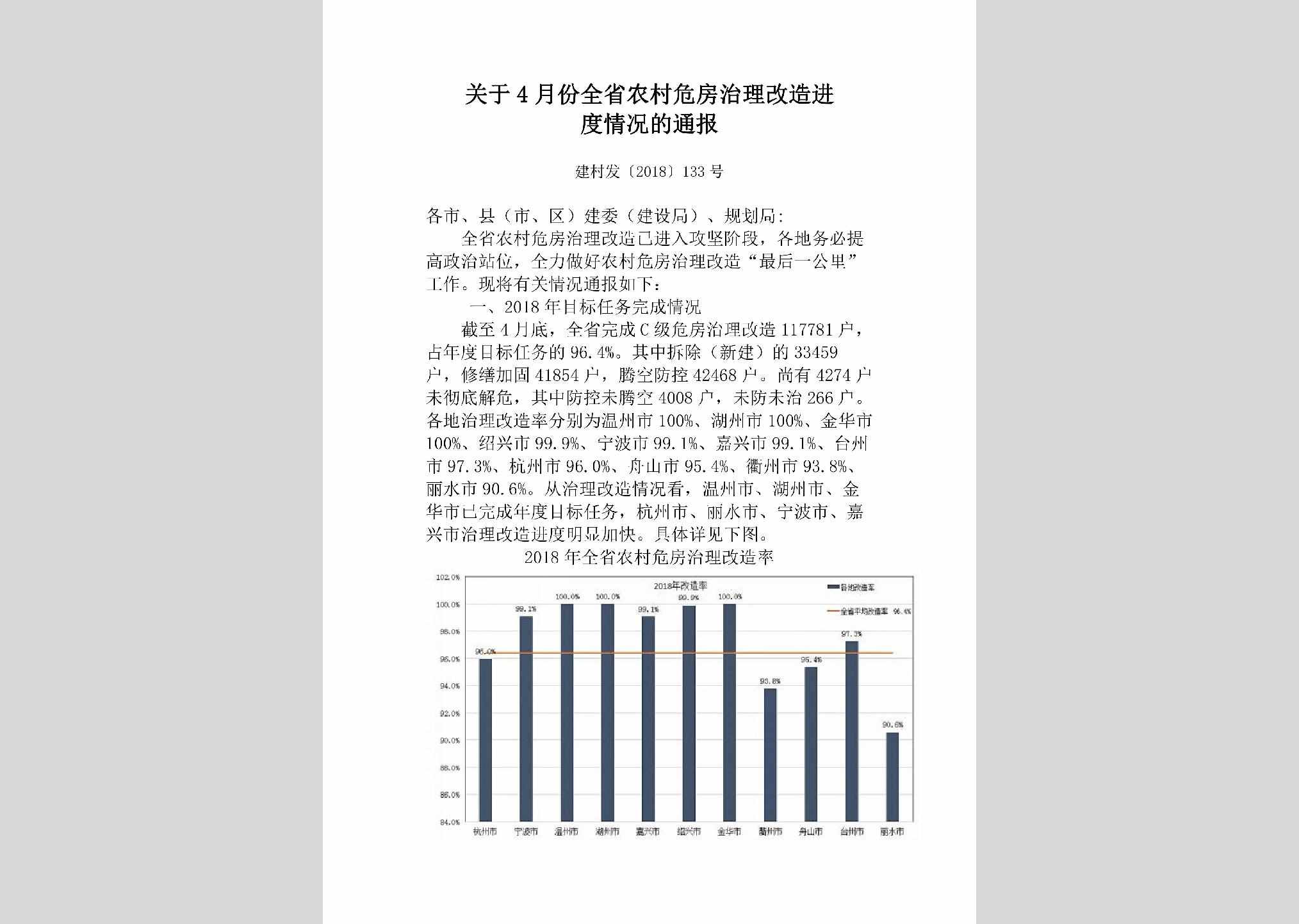 建村发[2018]133号：关于4月份全省农村危房治理改造进度情况的通报